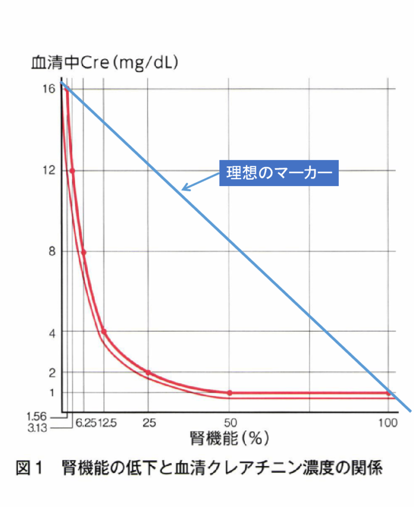 クレアチニン